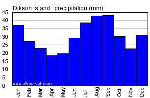 Dikson Island Russia Annual Precipitation Graph